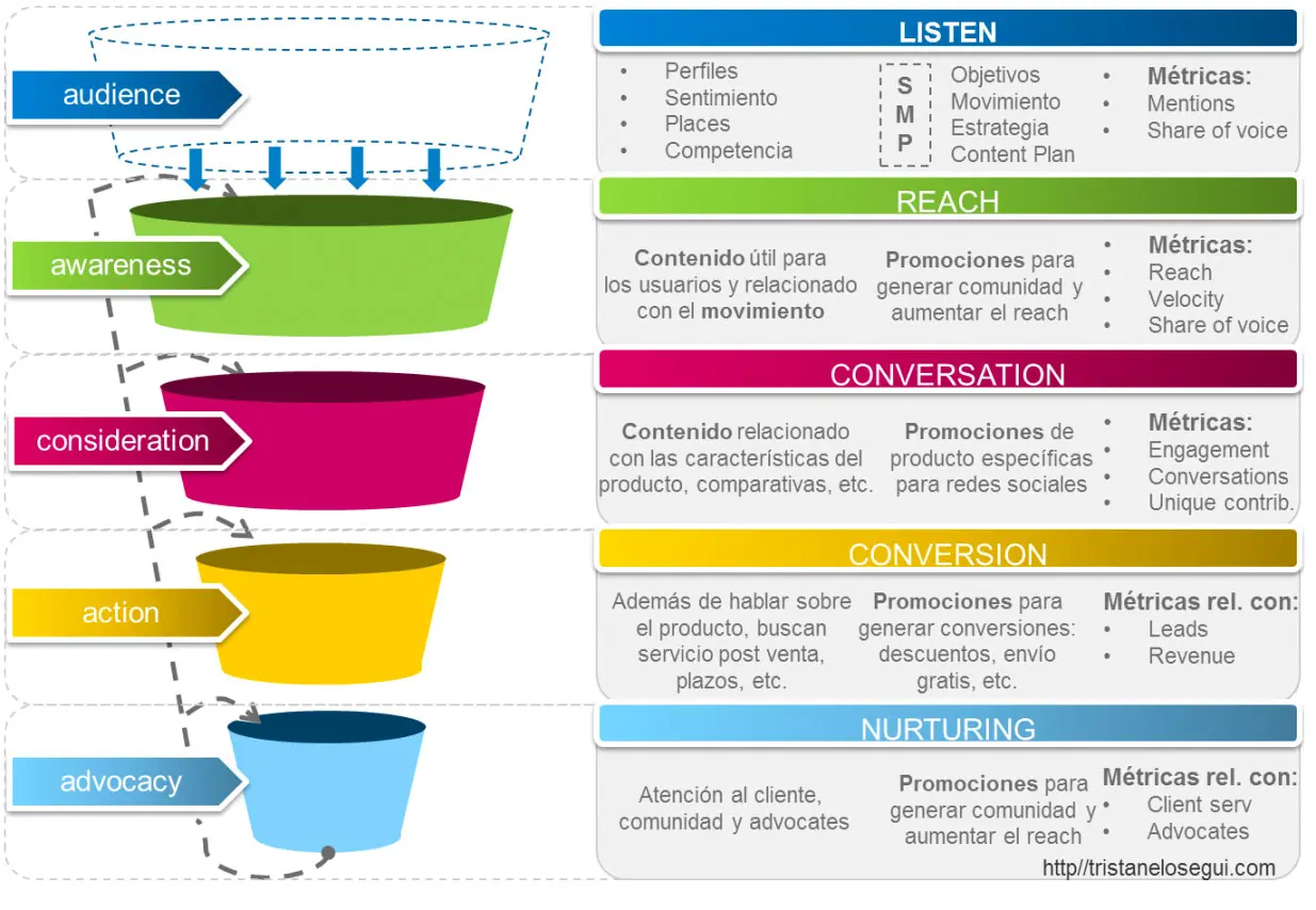 Estrategia de Conversión en Marketing Digital: Guía Completa - Qué es una estrategia de conversión estrategia de conversion marketing - Qué es una estrategia de conversión
