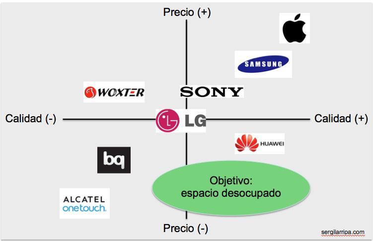 Matriz de Posicionamiento en Marketing: La Clave para Diferenciarte de la Competencia - Qué es una matriz de posicionamiento matriz de posicionamiento marketing - Qué es una matriz de posicionamiento