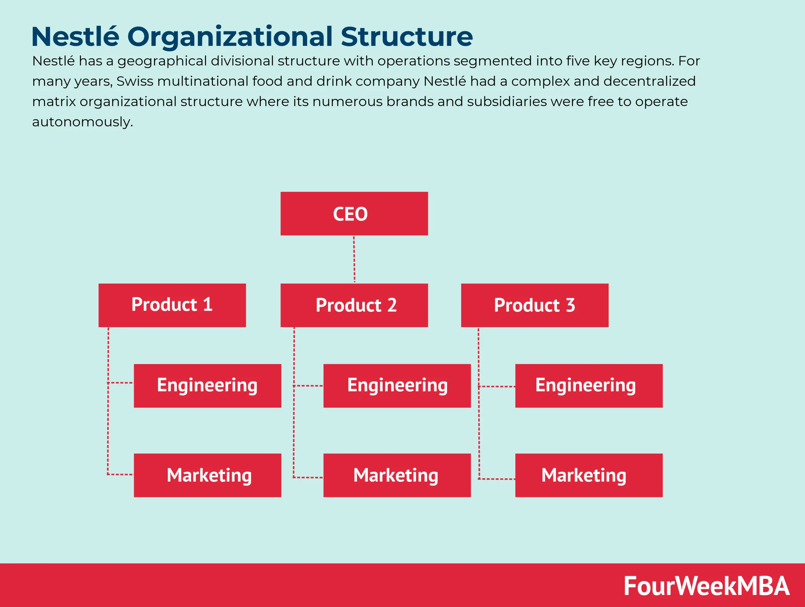 Organigrama de Marketing de Nestlé: Estructura, Estrategia y Objetivos - Qué estrategia usa Nestlé organigrama de marketing de nestle - Qué estrategia usa Nestlé