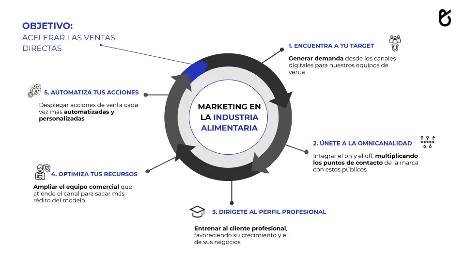 Carrera de Marketing para la Industria Alimentaria: Guía Completa - Qué estudia la carrera industria alimentaria carrera marketing para industria alimentaria - Qué estudia la carrera industria alimentaria