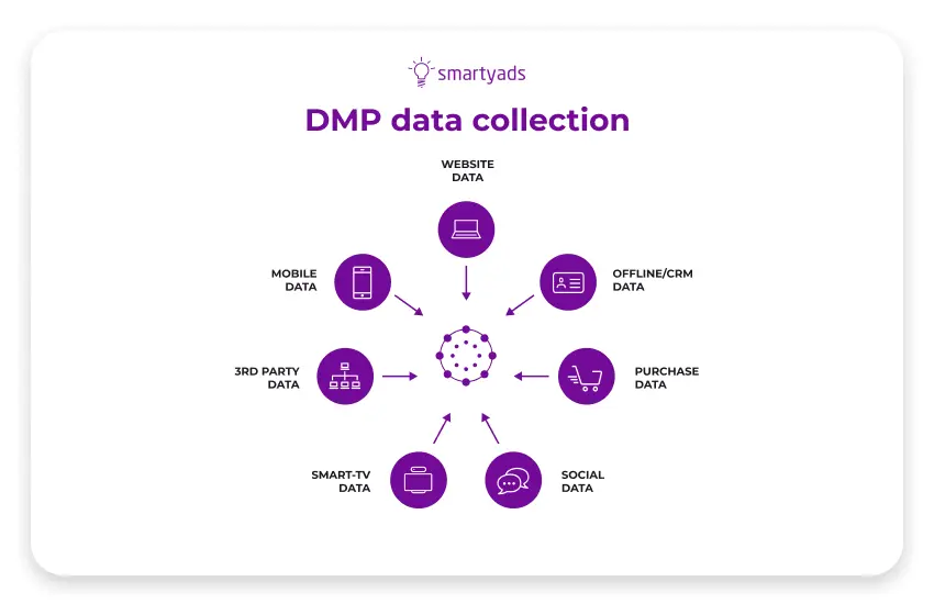 dmp digital marketing - Qué finalidad tienen las llamadas plataformas DMP