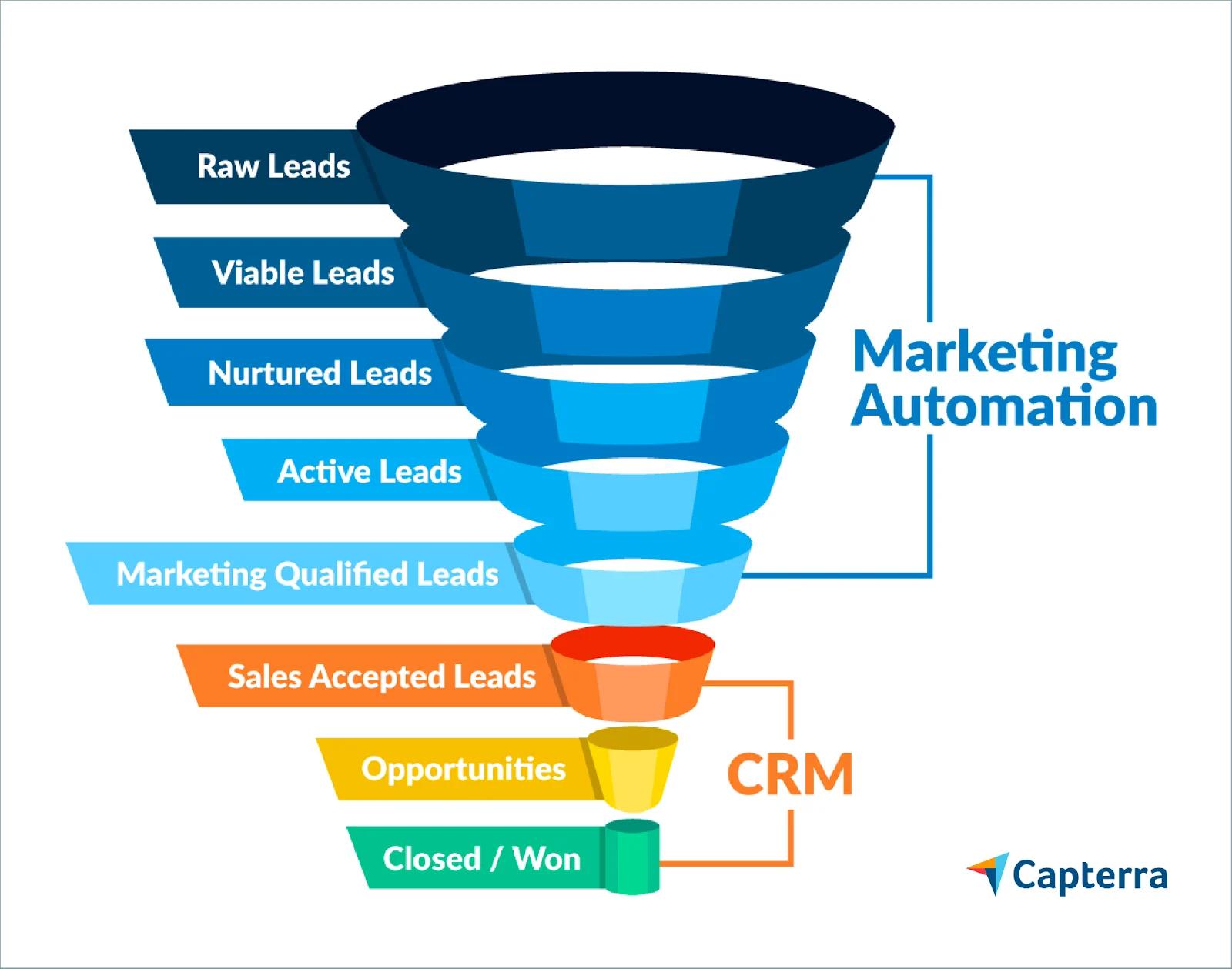 <b>Capterra Marketing</b>: Guía Completa para Proveedores de Software - Qué hace Capterra capterra marketing - Qué hace Capterra