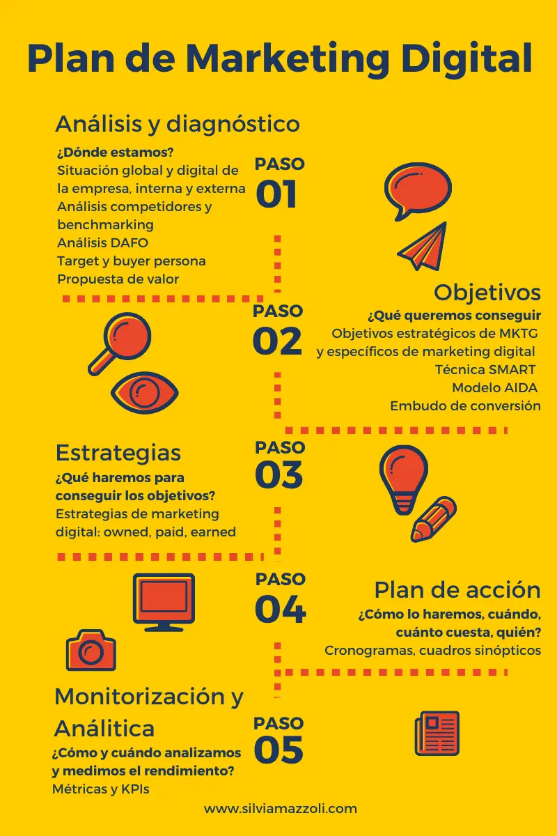 Descripción de Actividades de Marketing Digital: Guía Completa - Qué hace un agente de marketing digital descripción de actividades de marketing digital - Qué hace un agente de marketing digital