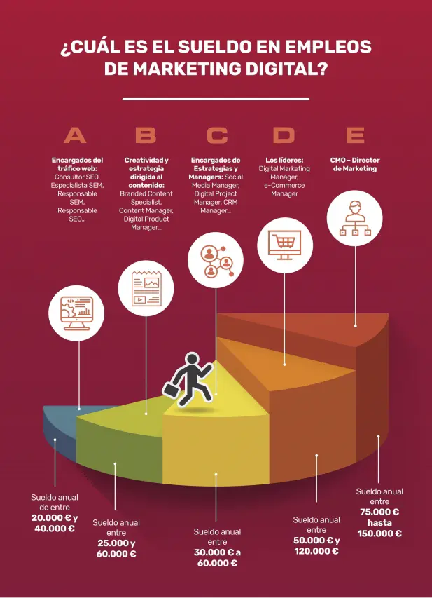 Asistente de Marketing Digital: Sueldo, Funciones y Requisitos - Qué hace un asistente de marketing digital asistente de marketing digital sueldo - Qué hace un asistente de marketing digital