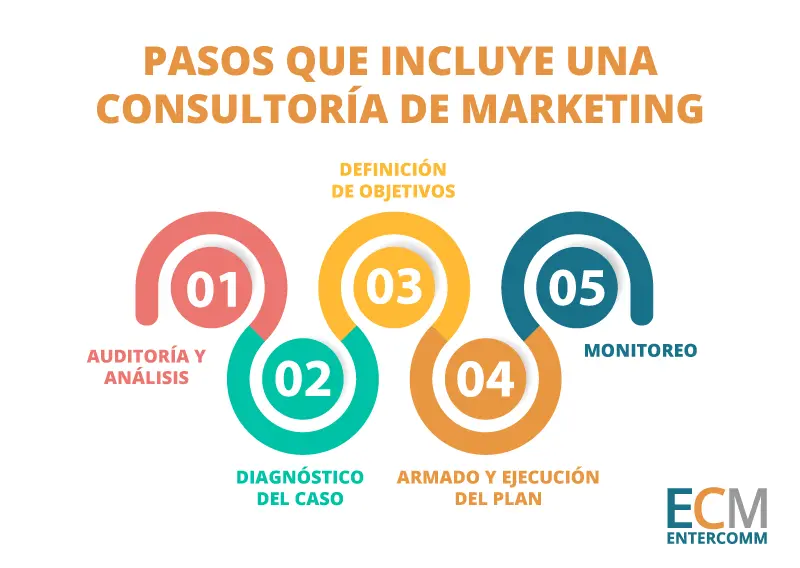 Consultoría en Marketing Estratégico: La Clave para el Éxito Empresarial - Qué hace una consultoría estratégica consultoria en marketing estrategico - Qué hace una consultoría estratégica