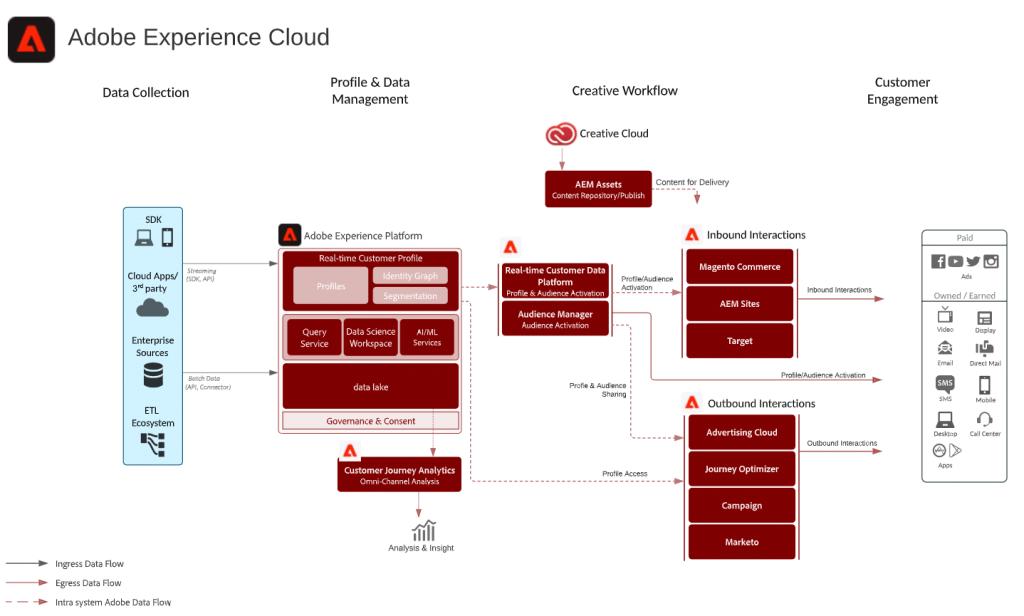 adobe herramienta de marketing - Qué herramientas tiene Adobe