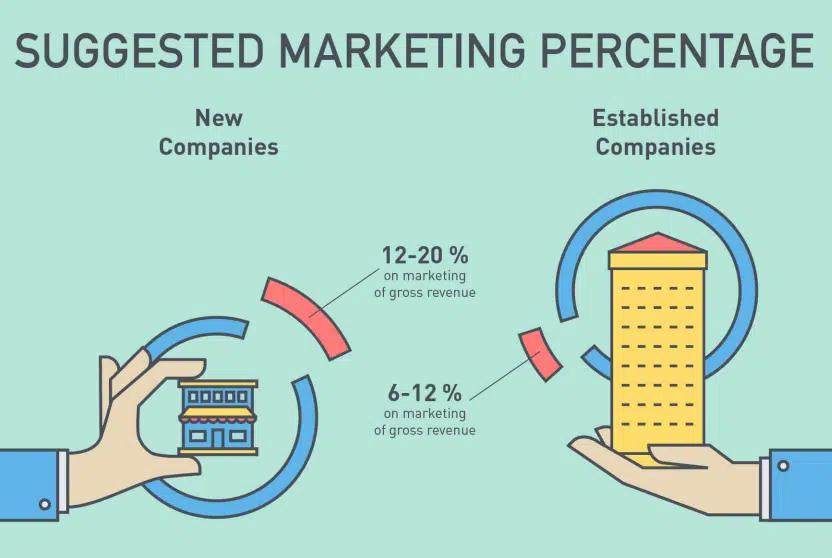 Gasto en Marketing: Una Guía Completa para la Optimización del Presupuesto - Qué incluye el gasto de marketing marketing spend - Qué incluye el gasto de marketing
