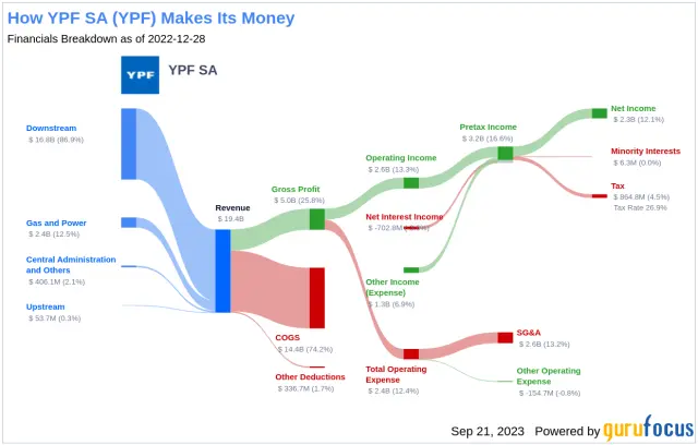 YPF Marketing: Análisis de la estrategia, sueldos y sostenibilidad - Qué ofrece la empresa YPF ypf marketing - Qué ofrece la empresa YPF