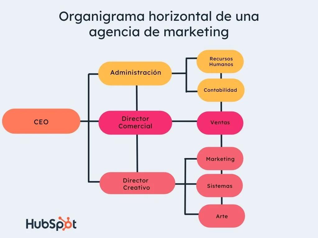 Organigrama de una Agencia de Marketing Digital: Estructura y Puestos Clave - Qué puestos hay en una agencia de marketing digital agencia de marketing digital organigrama - Qué puestos hay en una agencia de marketing digital