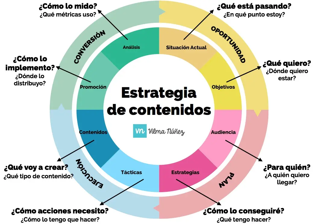 Content Marketing y Creación de Contenidos Periodísticos: Una Guía Completa - Qué se entiende por creación de contenidos content marketing creacion de contenidos periodist - Qué se entiende por creación de contenidos