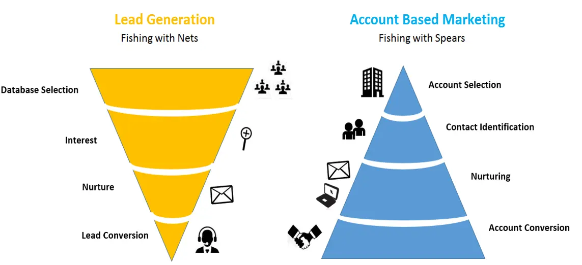 ABM Digital Marketing: Una Guía Completa - Qué significa el ABM abm digital marketing - Qué significa el ABM