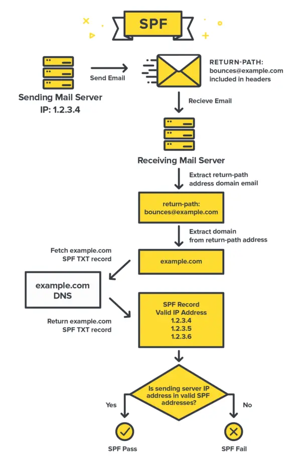 SPF Email Marketing: Guía Completa para la Autenticación de Correo - Qué significa SPF en correo spf email marketing - Qué significa SPF en correo