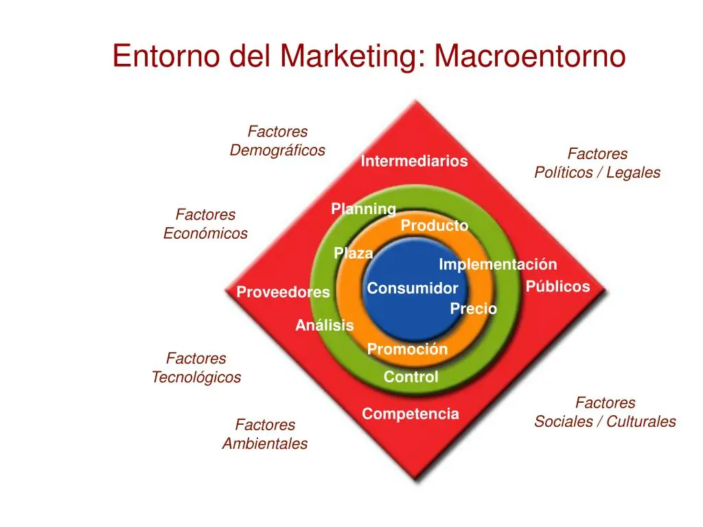 Entorno de Marketing: Fuerzas y Factores que Moldean el Éxito Empresarial - Qué son las fuerzas ambientales en el marketing fuerzas del entorno de marketing - Qué son las fuerzas ambientales en el marketing