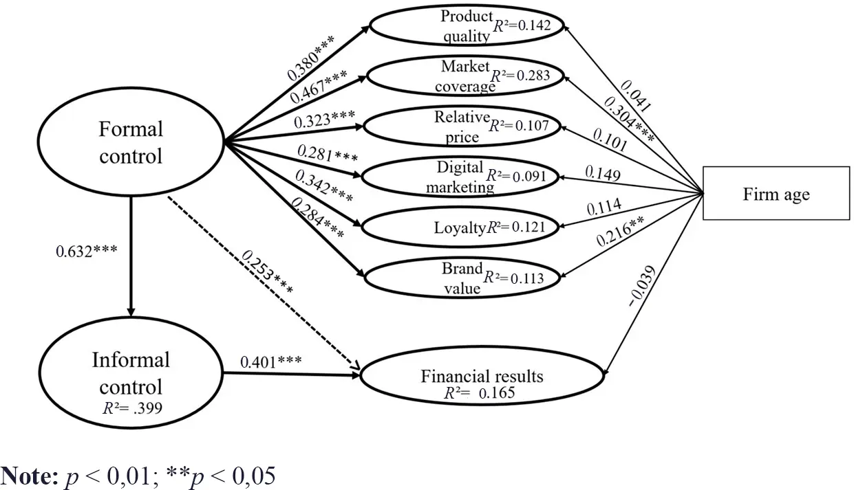 control formal e informal de marketing - Qué son los controles formales e informales