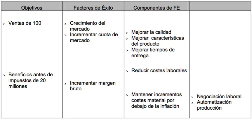 Factores Críticos de Éxito en Marketing: Clave para el Triunfo Empresarial - Qué son los factores críticos factores criticos de exito marketing - Qué son los factores críticos