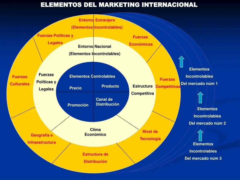 Factores Incontrolables en el Marketing Internacional - Qué son los factores incontrolables factores incontrolables del marketing internacional - Qué son los factores incontrolables