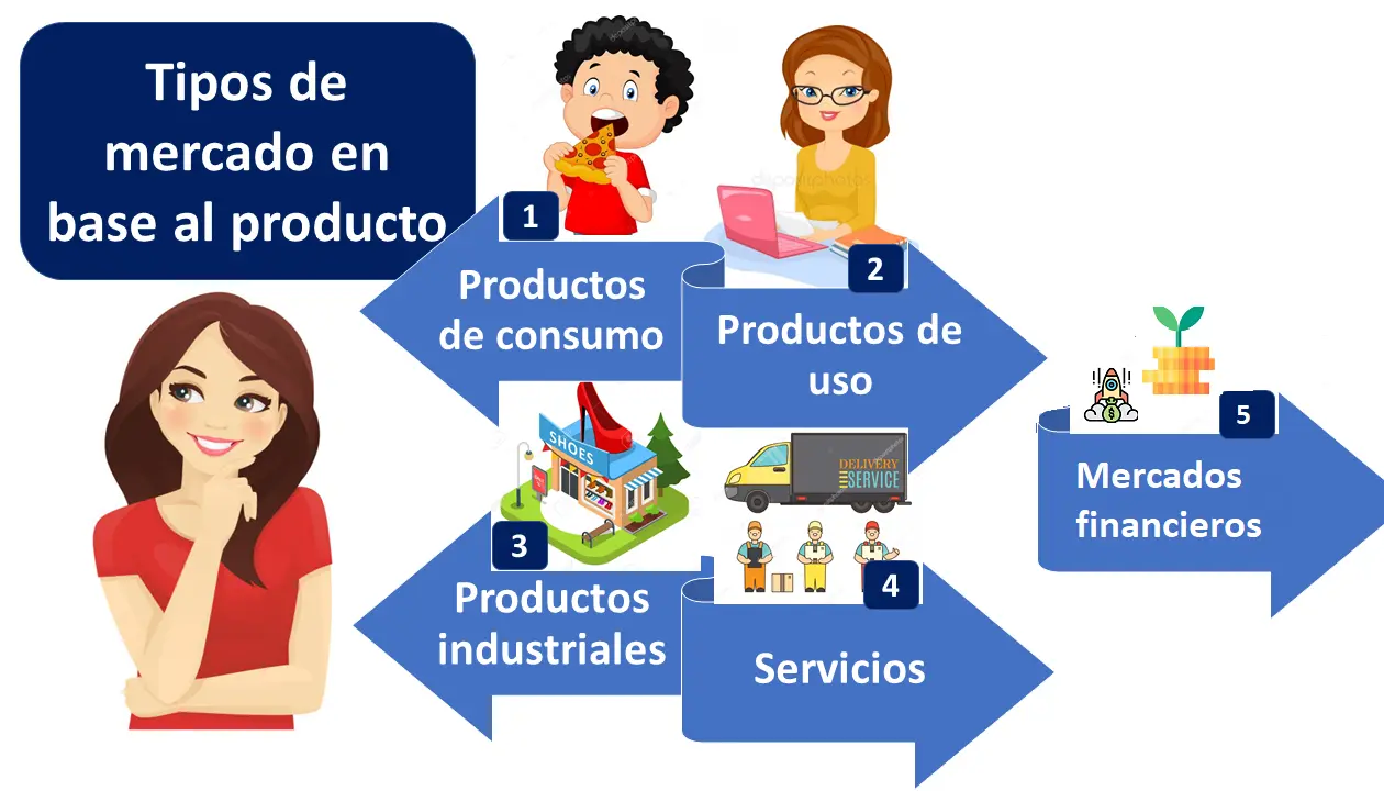 clases de mercados marketing - Qué son los mercados y cómo se clasifican