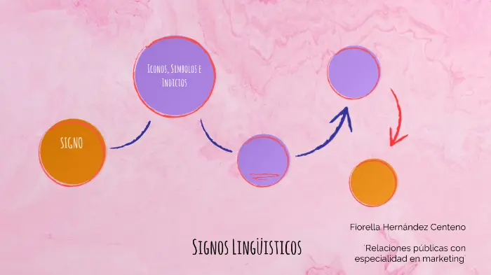 signos linguisticos en la publicidad - Qué son los signos lingüísticos y ejemplos