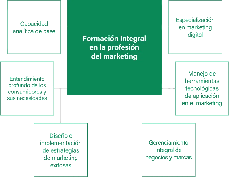 ¿UADE o UCEMA? La mejor carrera de Marketing - Qué tan buena es la UCEMA carrera de marketing que es mejor uade o ucema - Qué tan buena es la UCEMA