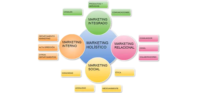 Cuadro Sinóptico de Marketing Holístico: Guía Completa - Qué tipo de marketing tiene el objetivo de crear experiencias holísticas cuadro sinoptico de marketing holistico - Qué tipo de marketing tiene el objetivo de crear experiencias holísticas