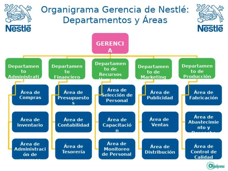 Organigrama de Marketing de Nestlé: Estructura, Estrategia y Objetivos - Qué tipo de organigrama tiene Nestlé organigrama de marketing de nestle - Qué tipo de organigrama tiene Nestlé