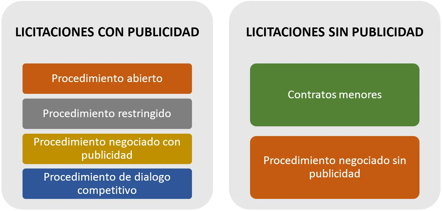 licitaciones de publicidad - Qué tipos de licitaciones hay