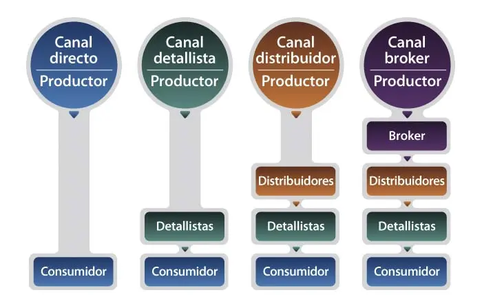 tipos de sistemas de distribucion marketing - Qué tipos de sistemas de distribución existen