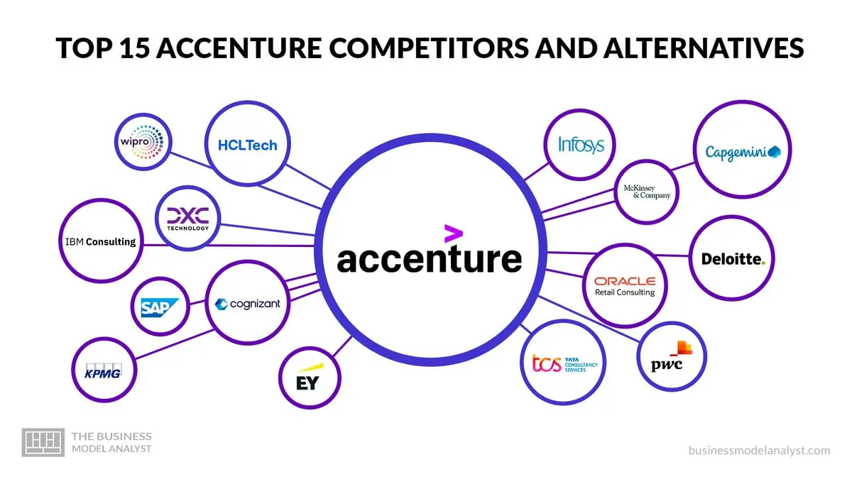 <b>Accenture Publicidad</b>: Un Gigante en la Consultoría y la Transformación Digital - Quién es la competencia de Accenture accenture publicidad - Quién es la competencia de Accenture