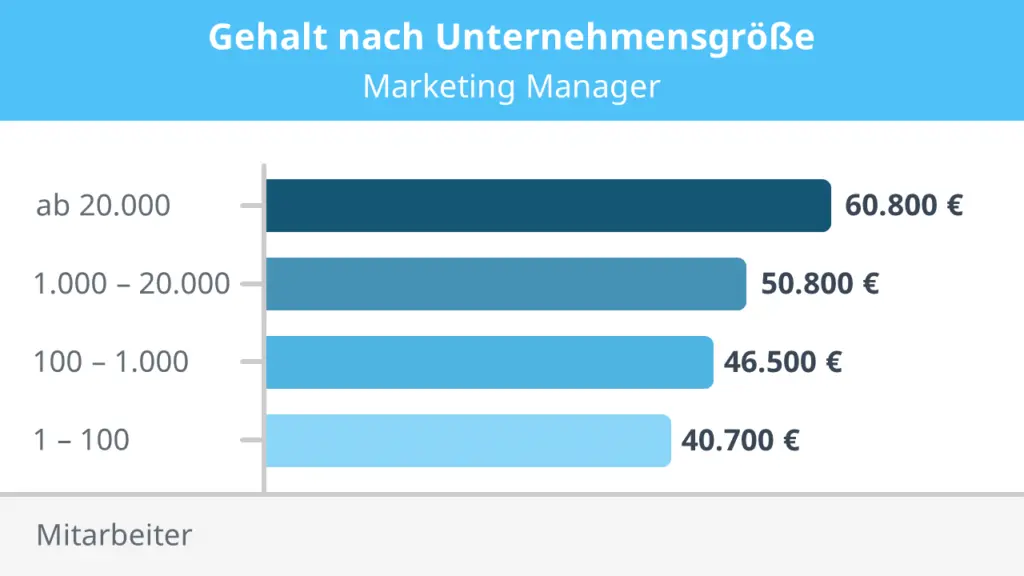 Online Marketing Manager Gehalt: Guía Completa de Salarios y Requisitos - Was macht ein Online-Marketing-Manager online marketing manager gehalt - Was macht ein Online-Marketing-Manager