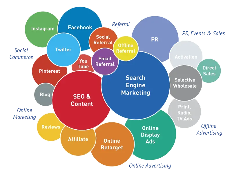 Canales de Marketing Online: La Guía Definitiva para 2024 - What are digital marketing channels online marketing channels - What are digital marketing channels