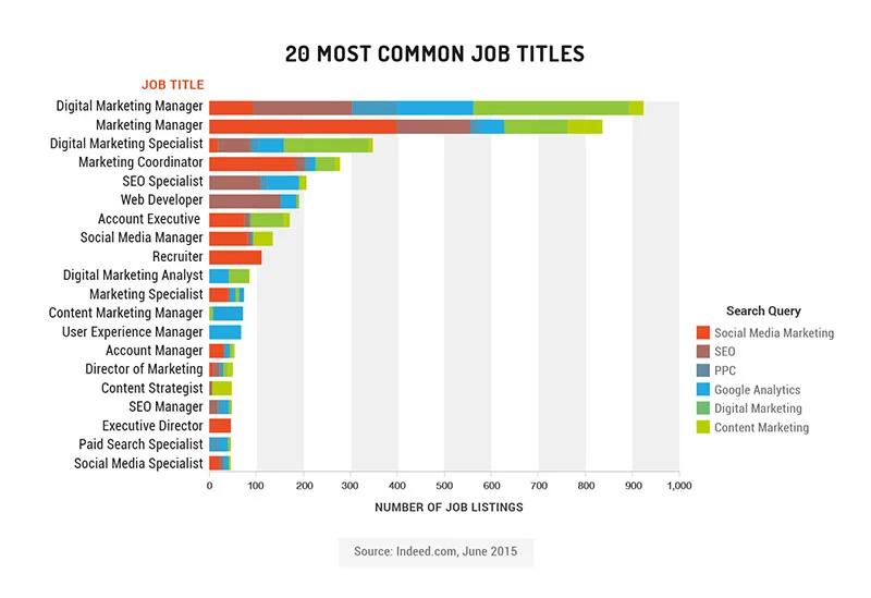 Títulos de Puestos en Marketing: Una Guía Completa - What are entry-level marketing job titles marketing job titles - What are entry-level marketing job titles