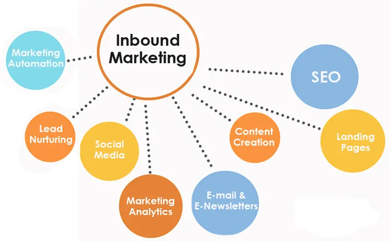 Canales de Inbound Marketing: Atrae a tus Clientes de Forma Eficaz - What are inbound and outbound channels inbound marketing channels - What are inbound and outbound channels