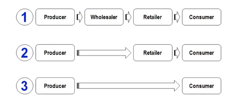 Intermediarios de Marketing: Guía Completa para una Distribución Eficiente - What are intermediaries marketing intermediaries - What are intermediaries