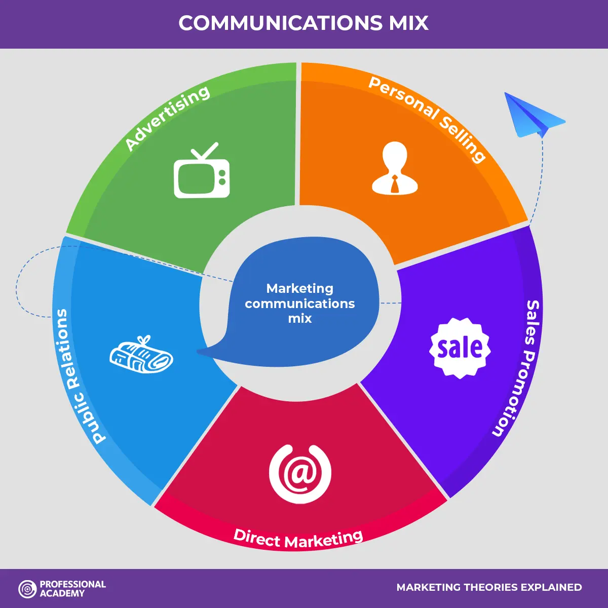 marketing theory - What are market theories