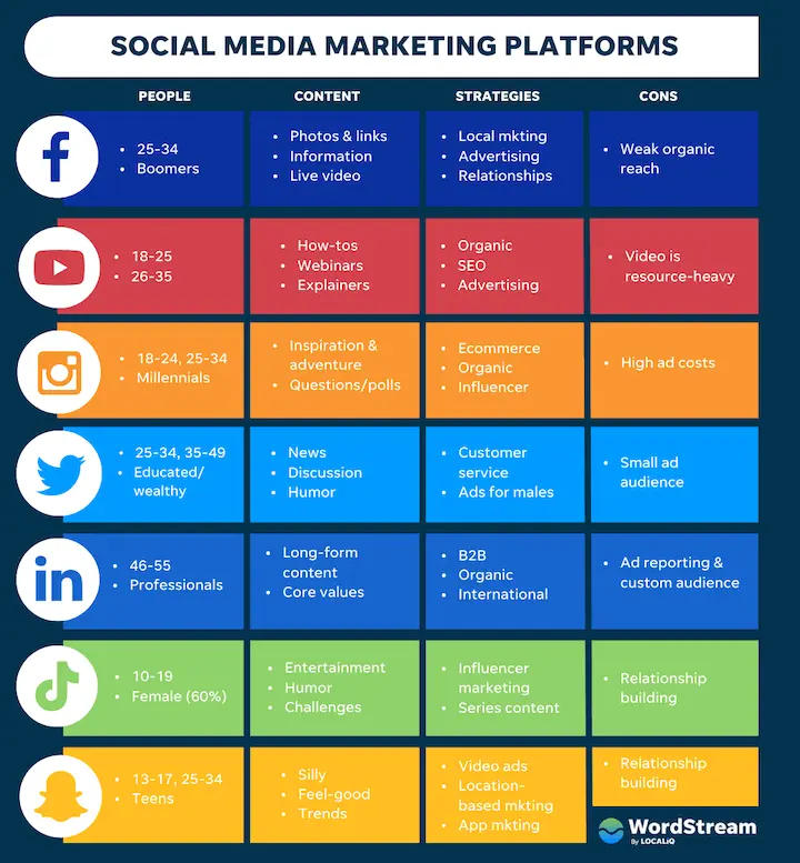 online marketing platforms - What are platforms in digital marketing