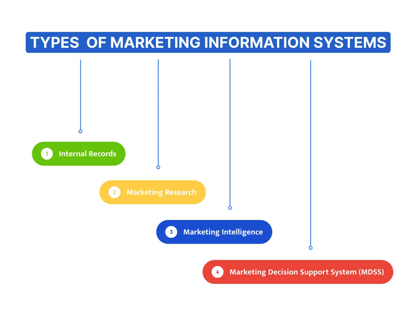 marketing information system - What are the 3 elements of marketing information system