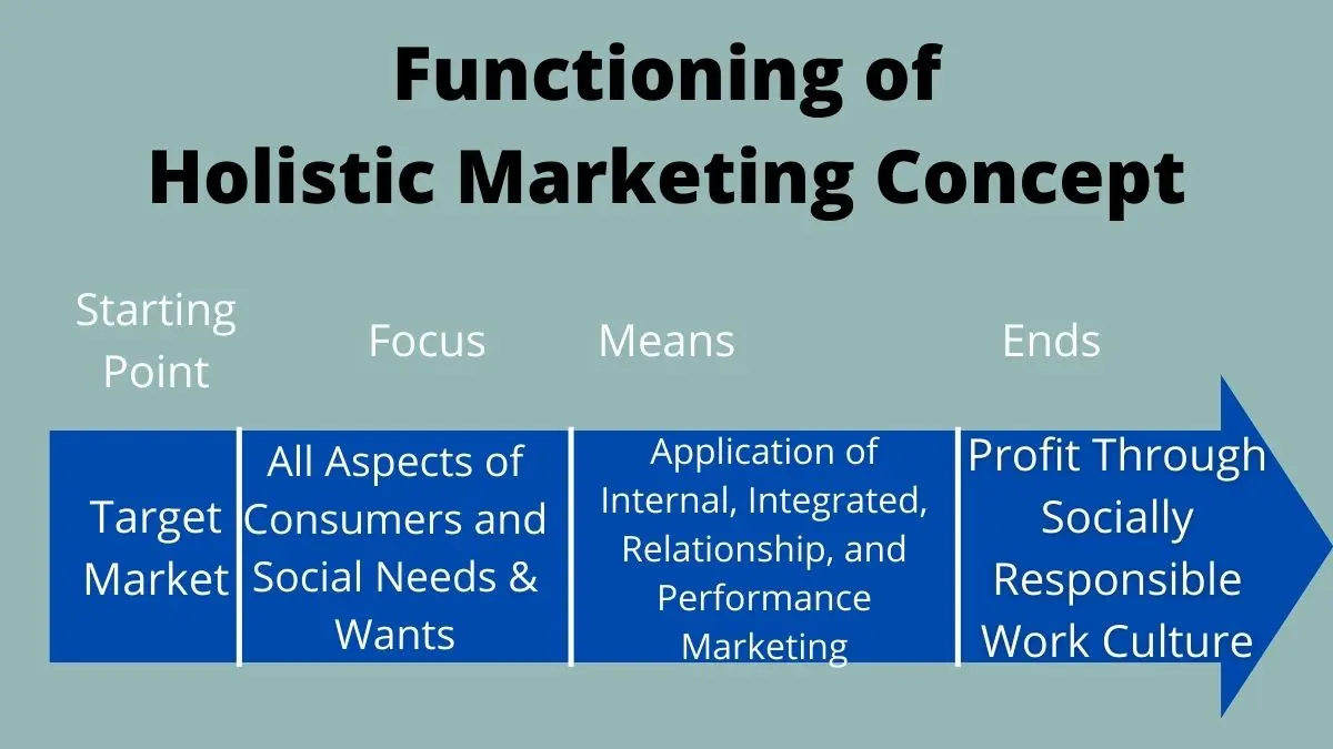 holistic marketing definition - What are the 4 dimensions of holistic marketing