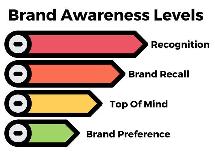 levels of awareness marketing - What are the 4 levels of brand awareness