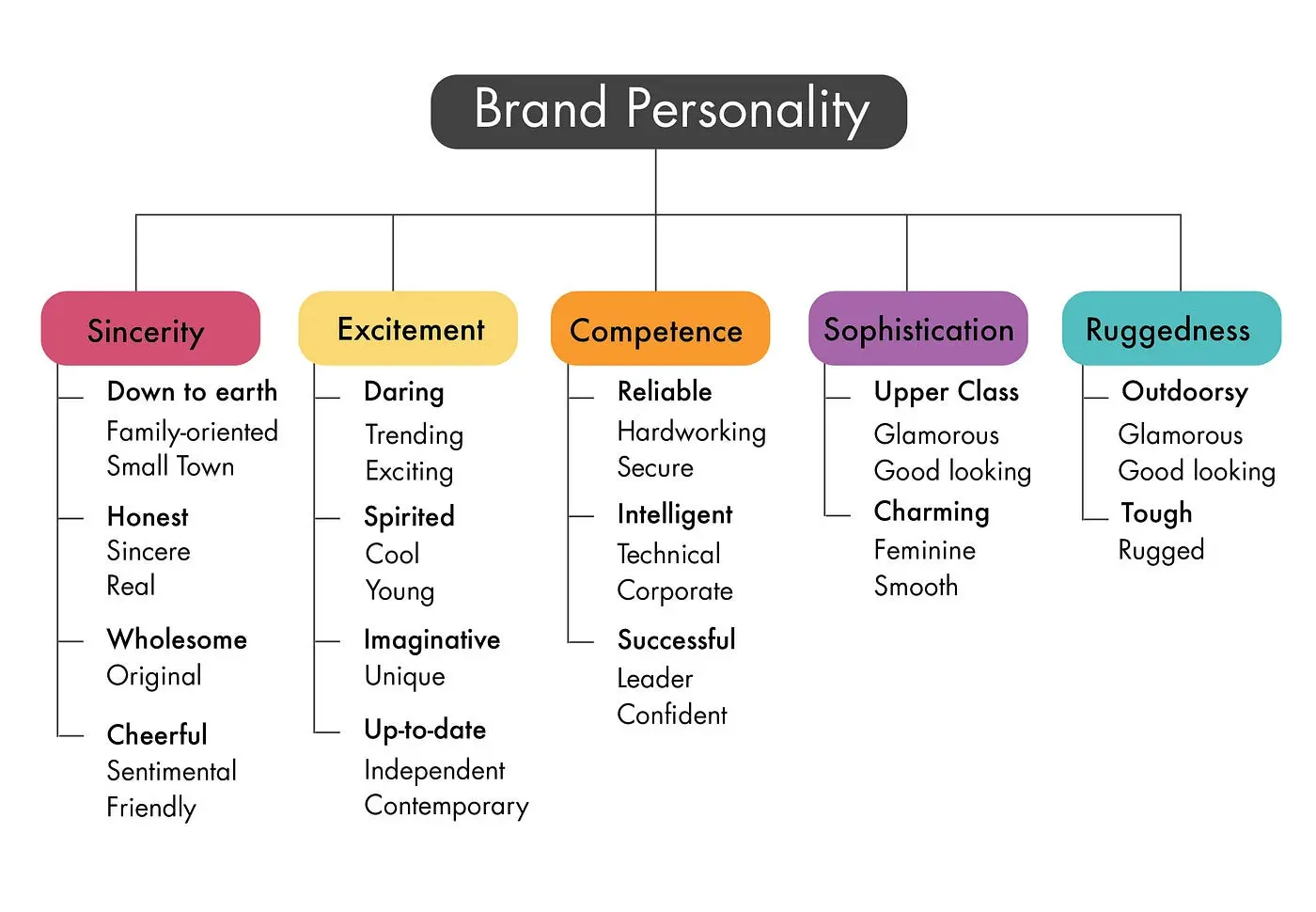 brand character marketing - What are the 4 types of brand personality