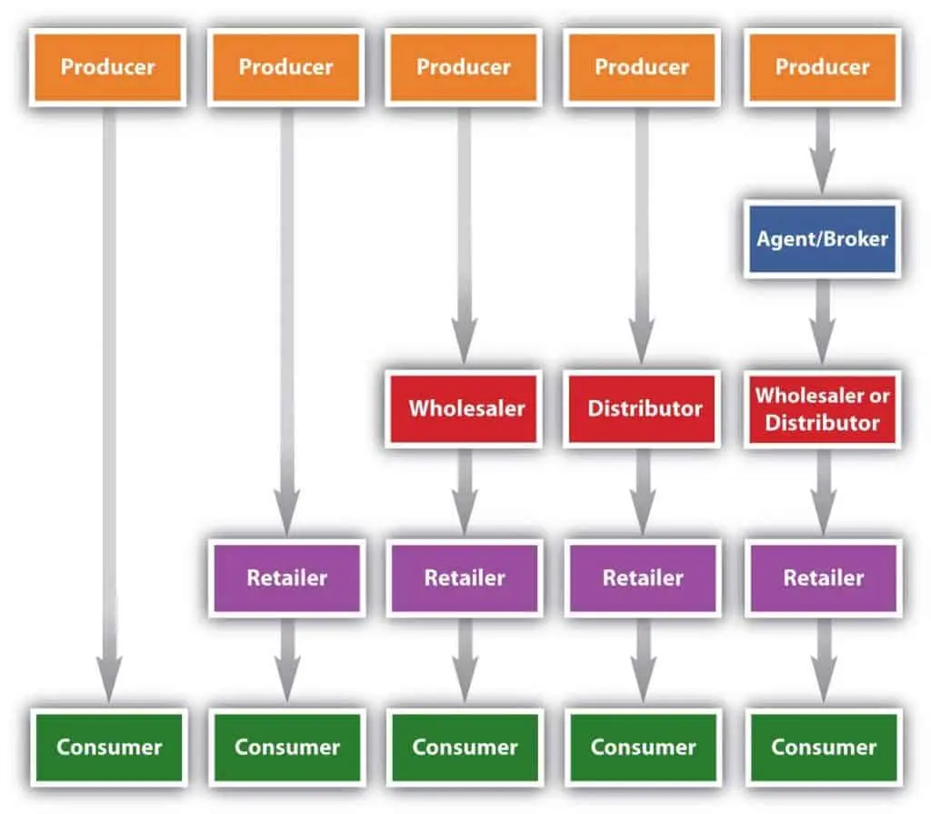 Intermediarios de Marketing: Guía Completa para una Distribución Eficiente - What are the 4 types of intermediaries marketing intermediaries - What are the 4 types of intermediaries