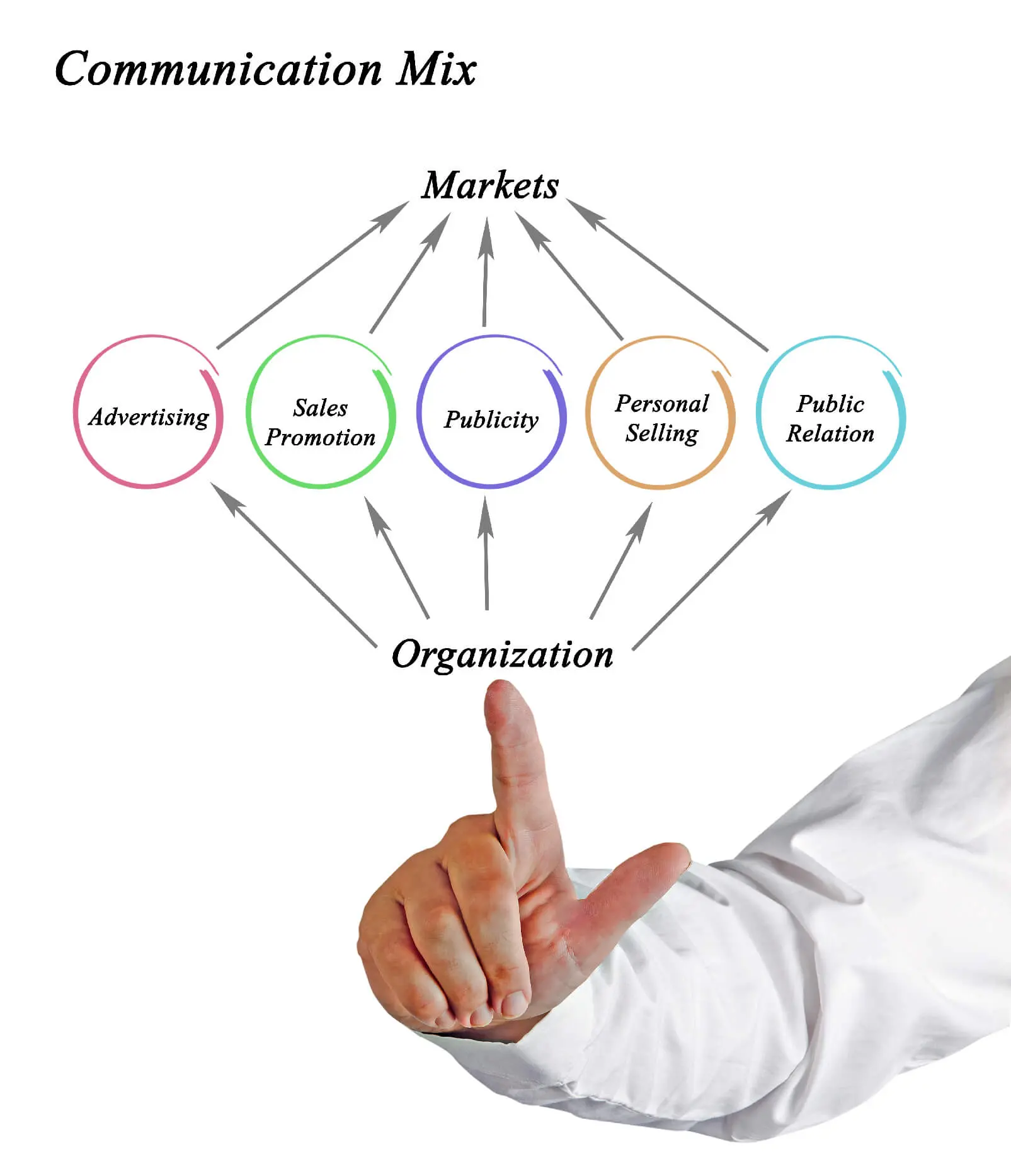 Definir la Promoción en Marketing: Una Guía Completa - What are the 5 means of promotion define promotion in marketing - What are the 5 means of promotion