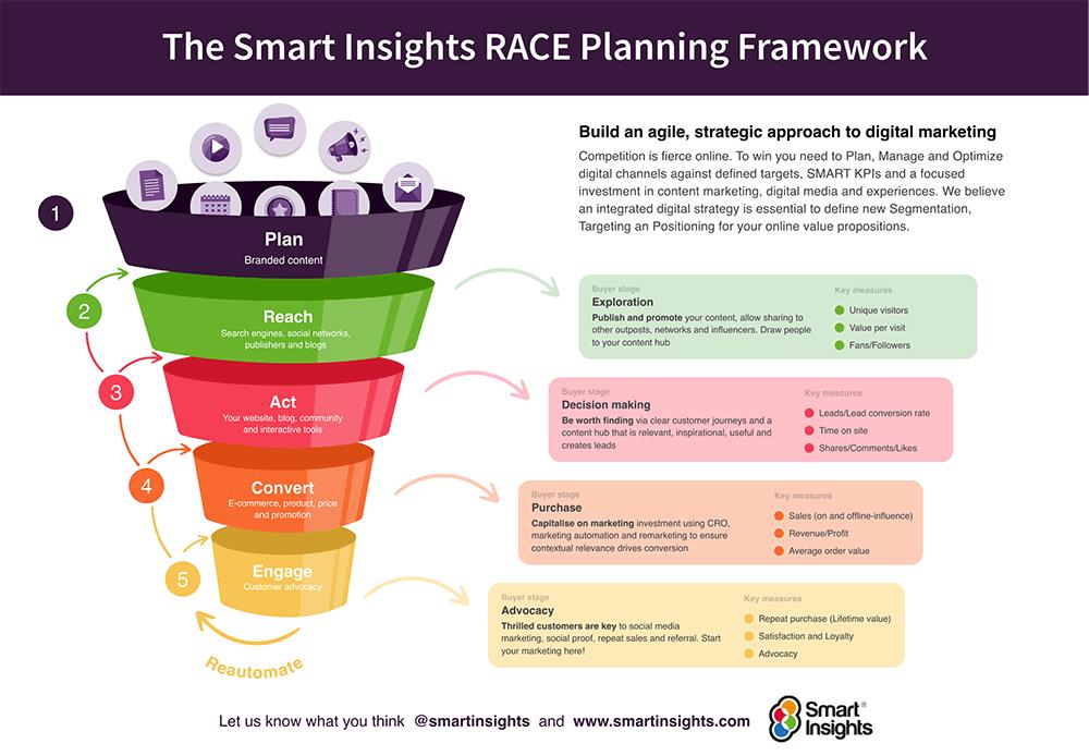 Estrategia de Campaña de Marketing Digital: Una Guía Completa - What are the 5 steps in developing a digital marketing campaign digital marketing campaign strategy - What are the 5 steps in developing a digital marketing campaign