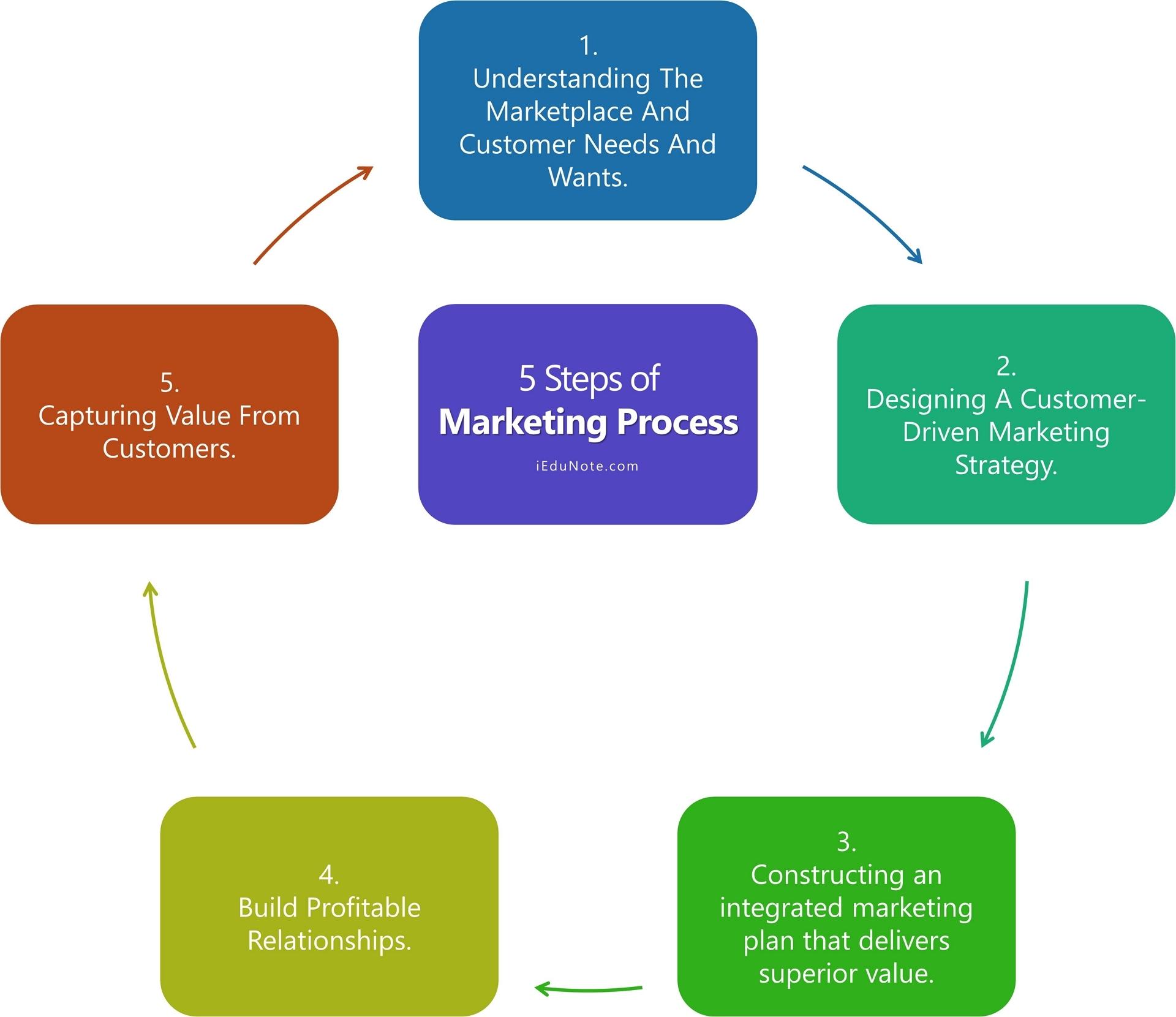El Proceso de Marketing en 5 Pasos: Guía Completa para el Éxito - What are the 5 steps of the social marketing process five step marketing process - What are the 5 steps of the social marketing process