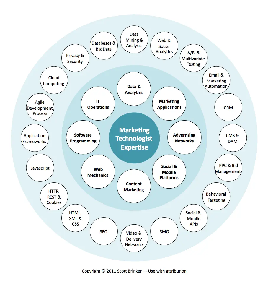 Áreas de Experiencia en Marketing: Una Guía Completa - What are the areas of expertise in sales and marketing marketing areas of expertise - What are the areas of expertise in sales and marketing