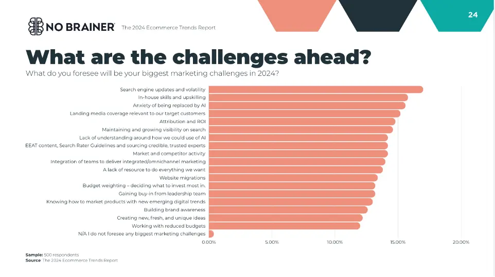 Los mayores desafíos del marketing en la actualidad - What are the biggest challenges facing the marketing and advertising industry today biggest marketing challenges - What are the biggest challenges facing the marketing and advertising industry today