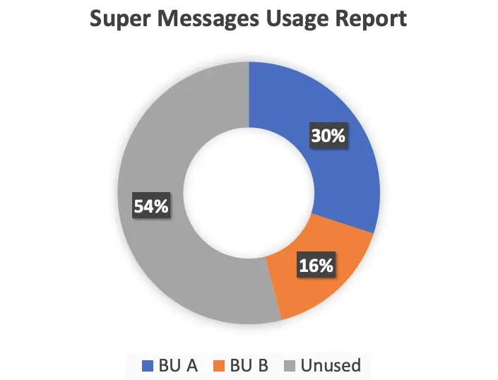 Salesforce Marketing Cloud Super Messages: Una Guía Completa - What are the different types of messages in Salesforce salesforce marketing cloud super messages - What are the different types of messages in Salesforce