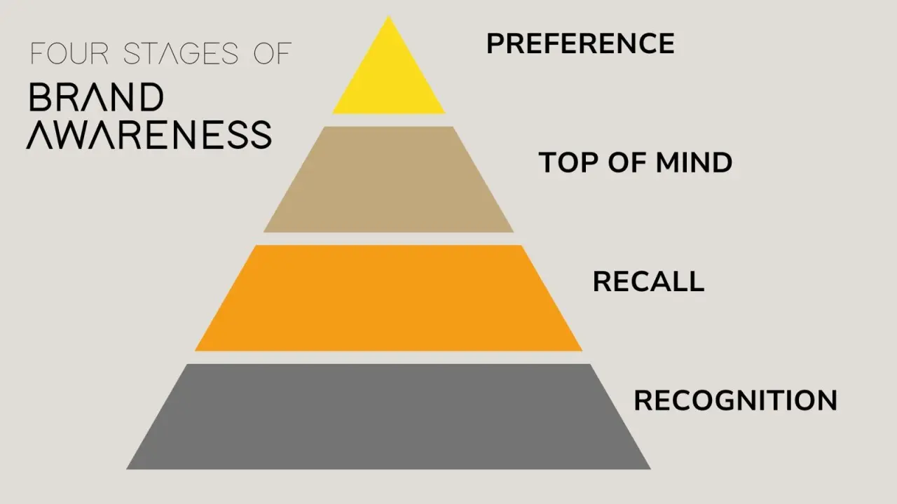 Estrategias de Marketing para el Reconocimiento de Marca - What are the four 4 levels of brand awareness brand awareness marketing tactics - What are the four 4 levels of brand awareness