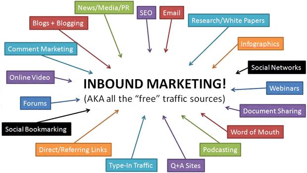Canales de Inbound Marketing: Atrae a tus Clientes de Forma Eficaz - What are the four elements of inbound marketing inbound marketing channels - What are the four elements of inbound marketing