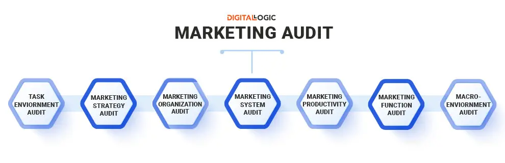 Marketing Audit: Significado y Proceso Completo - What are the six components of marketing audit marketing audit meaning - What are the six components of marketing audit