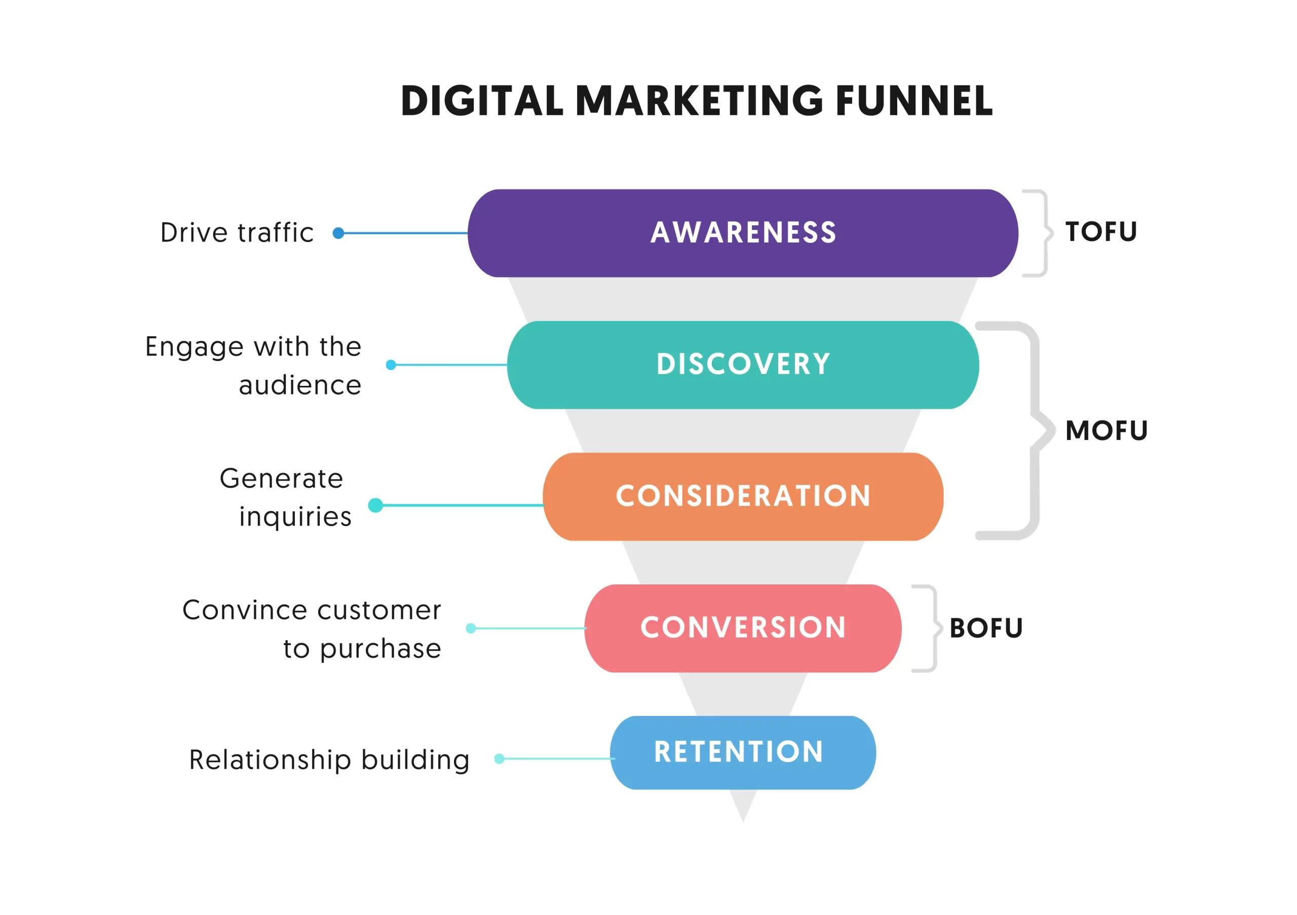 Estrategia de embudo de marketing digital: Guía completa para el éxito - What are the six stages of the digital marketing funnel digital marketing funnel strategy - What are the six stages of the digital marketing funnel